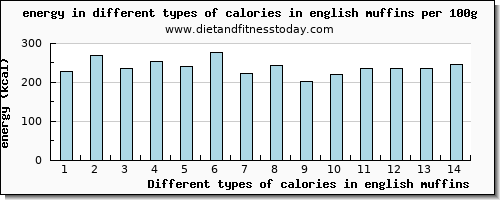 calories in english muffins energy per 100g